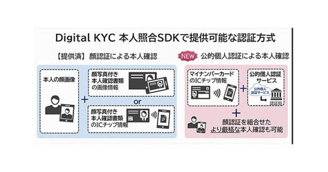 KYC認証への詳細ガイド .